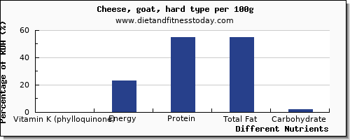 chart to show highest vitamin k (phylloquinone) in vitamin k in goats cheese per 100g